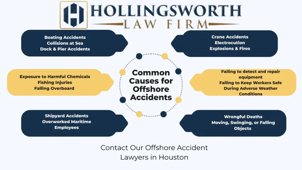 This infographic shows that Common Causes for Offshore Accidents